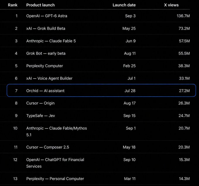 The image shows a ranking table of top product launches by X views, with "Orchid — AI assistant" highlighted at rank 7 with 27.2M views on Jul 28, sitting between major AI companies like OpenAI's GPT-6 Astra (#1, 136.7M views), xAI's Grok Build Beta (#2, 73.2M), and Anthropic's Claude Fable 5 (#3, 57.5M). The highlighted entry corresponds to the post celebrating Orchid's placement among these industry giants, humorously noting "OpenAI, xAI, Anthropic, Perplexity… then us lol."