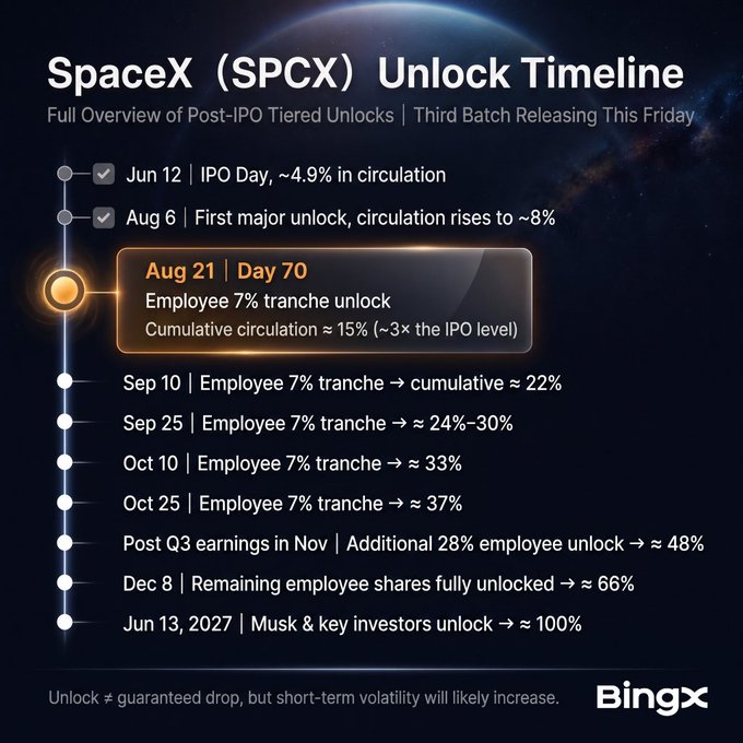 The image is an infographic titled "SpaceX (SPCX) Unlock Timeline" by BingX, showing a full overview of post-IPO tiered unlocks with key dates and circulation milestones, highlighting the Aug 21 | Day 70 employee 7% tranche unlock (cumulative circulation ≈ 15%), which aligns with the post's note about SPCX's third token unlock scheduled for Friday that will increase circulating supply and potentially impact short-term price action.