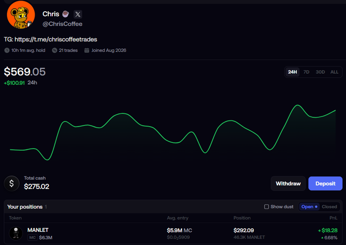 A trading portfolio screenshot for user 'Chris' (@ChrisCoffee) showing a balance of $569.05 (+$100.81 24h) with an open position on the token 'MANLET' showing a +$18.28 (6.66%) profit.