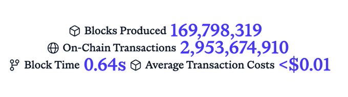 The image shows a list of numbers, including the number "16,979,938,973" which represents the total number of blocks produced by a mining operation. The text above the numbers indicates that this number is on track to reach 3 billion inchain transactions within a year.