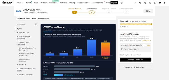 A SoDEX platform page for the CHANGXIN (CXMT) token by ChangXin Memory Technologies, showing an RWA token allocation overview and CXMT at a Glance revenue charts.