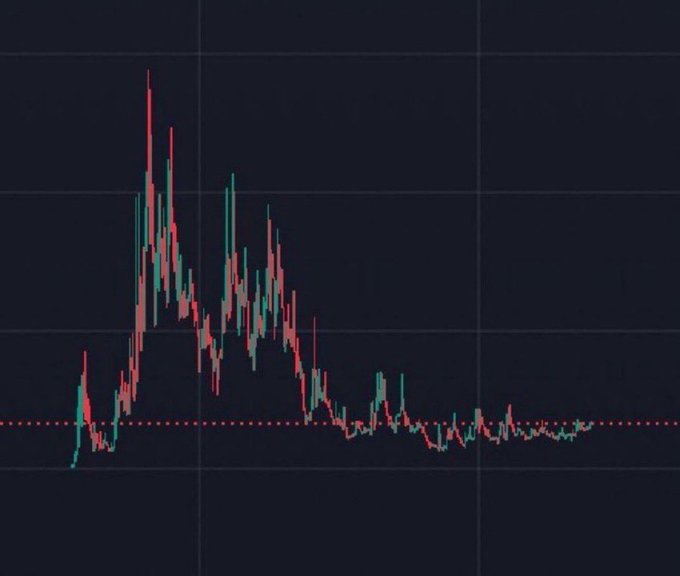 A candlestick chart on a dark background showing a sharp price peak followed by a steep decline, leveling off near a dotted support line.