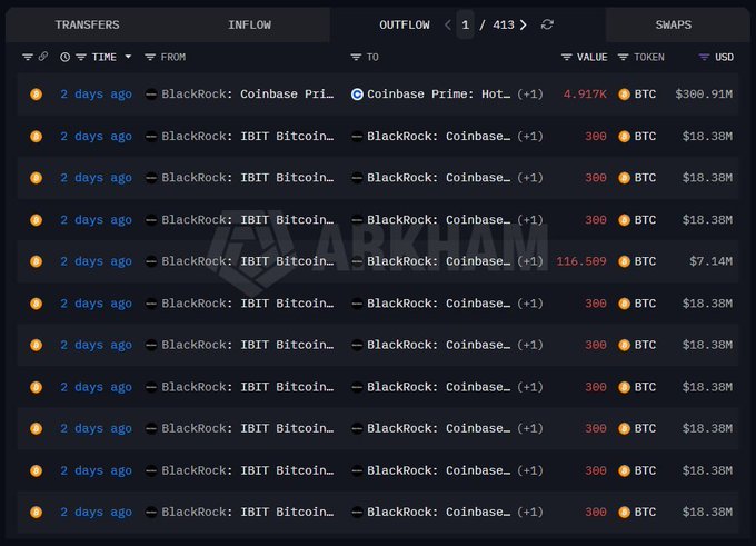 A crypto transaction tracker showing multiple Bitcoin transfers from 'BlackRock: IBIT Bitcoin' to 'BlackRock: Coinbase' valued at around $18.38M each, marked with an 'ARKHAM' watermark.