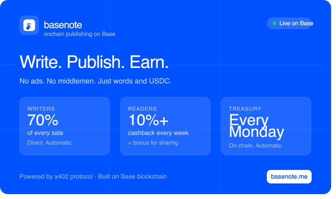 A blue landing page for "basenote," an onchain publishing platform on Base blockchain, advertising "Write. Publish. Earn." with 70% to writers and 10%+ cashback to readers.
