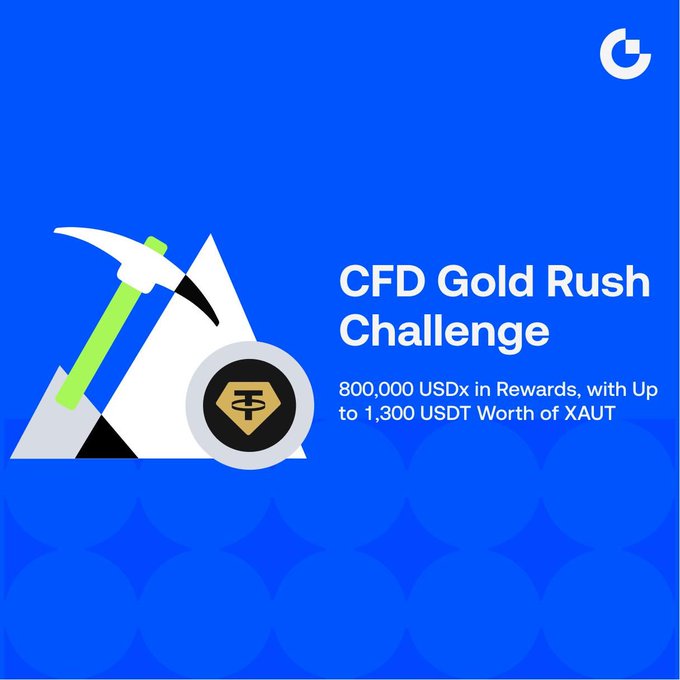 Promotional graphic for the "CFD Gold Rush Challenge" featuring a pickaxe and mountain illustration alongside a token icon, advertising "800,000 USDx in Rewards, with Up to 1,300 USDT Worth of XAUT" against a blue background.