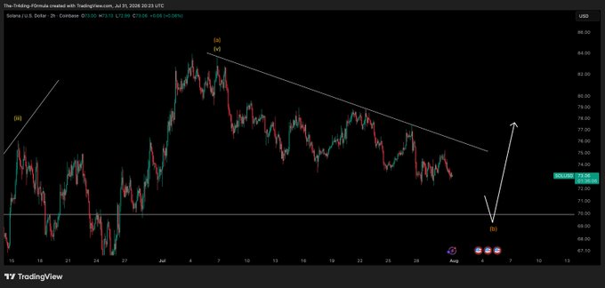 This is a TradingView chart of Solana ($SOL) against the US Dollar ($USD) on July 31, 2026, showing a bullish prediction after a potential dip to $70.