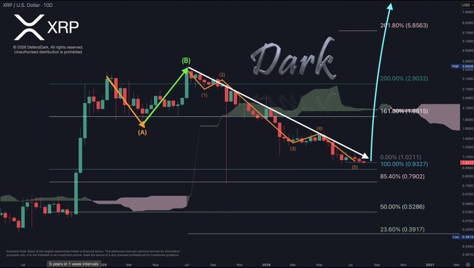 A technical analysis chart of XRP/U.S. Dollar (XRP) showing price predictions with Fibonacci retracement levels extending to 261.80% ($6.8563), labeled with 'Dark' and wave patterns indicating potential upward momentum to $5 or higher.