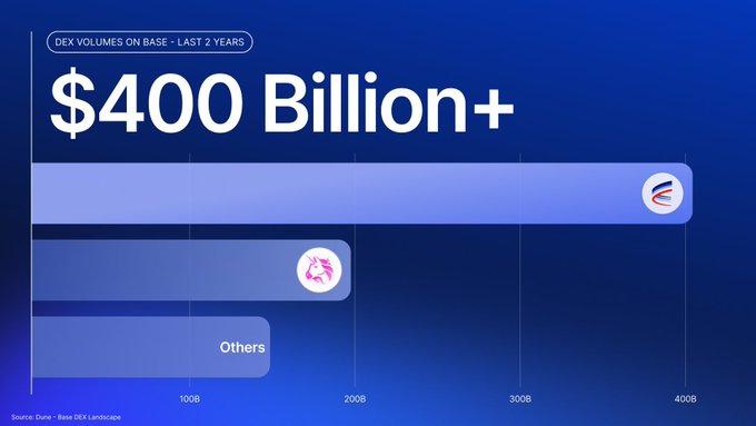 A bar chart showing DEX volumes on Base over the last 2 years exceeding $400 Billion+, with Aerodrome dominating at ~$400B, Uniswap at ~$150B, and others making up the remainder. Source: Dune - Base DEX Landscape.