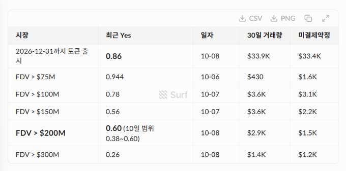 A Korean crypto market summary table listing dates, 'Yes' percentages, transaction volumes, and market caps for various FDV ranges.