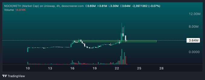 A 4-hour Uniswap market cap chart for NOCK/WETH shows a recent peak near 8M before pulling back to 3.64M with declining volume (-2,397.1362, -0.07%), suggesting a cooldown phase that aligns with the post's bullish outlook for a next leg up to 12M.
