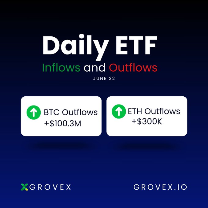 The image shows a blue background with white text that reads "Daily ETF Inflow & Outflow" followed by two green arrows pointing upwards, indicating the amount of Bitcoin (BTC) inflow and Ethereum (ETH) outflow for the day. The text also mentions that institutions are buying these cryptocurrencies.