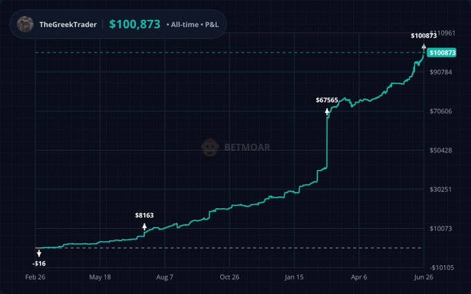 A line chart shows "TheGreekTrader's" all-time P&L progression from -$16 on Feb 26 to $100,873 on Jun 26, with notable milestones marked at $163, $67,565, and the final $100,873 peak. The chart visually represents the trader's journey of turning $150 on Polymarket into $100,873 in profit over roughly a year.