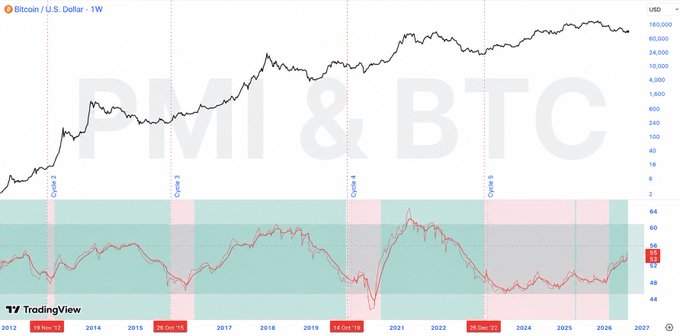 The image shows a weekly Bitcoin/U.S. Dollar chart overlaid with the PMI (Purchasing Managers' Index), highlighting Bitcoin's price surge from approximately $16K to $126K—roughly an 8x gain—even amid broader bear market signals marked by PMI cycles 2 through 5. This visually reinforces the post's claim that Bitcoin's so-called "bear market" gains were so substantial they could easily be mistaken for a bull run.