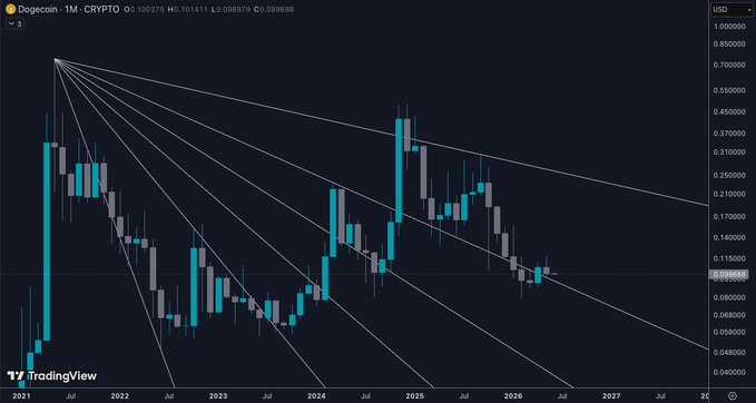 "DogEggBounced off the 0.6 fib fan and got a second month close above it. Who's ready for a Dogecoin wave?" - this statement does not have any direct relation with the content of the image or its display on the screen, so it might be an unrelated sentence or a comment meant to be humorous.