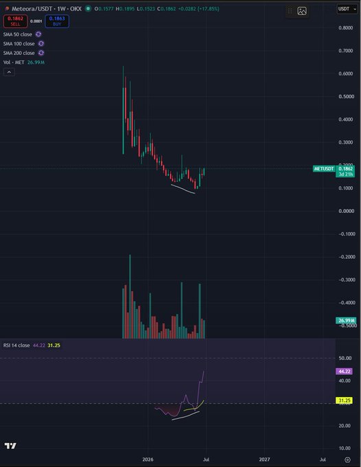A weekly chart of Meteora (MET/USDT) on OKX shows an 85% decline from its peak followed by a clear bullish divergence on the RSI, with price forming higher lows while RSI prints higher lows at 31.25—matching the post's claim of a weekly bull div setting up MET as a leading Solana eco play for the next bull run.