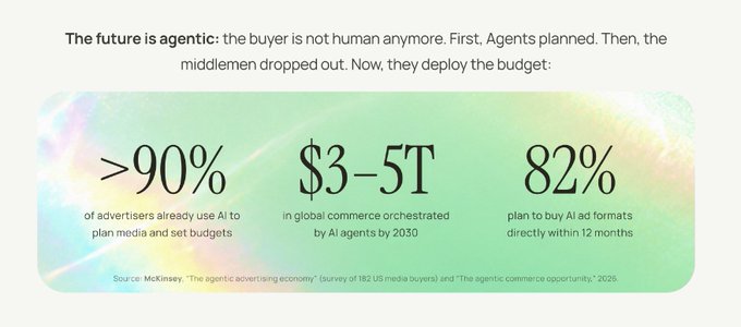 Infographic about the agentic advertising economy stating 'The future is agentic: the buyer is not human anymore,' noting that >90% of advertisers use AI, $3-5T in global commerce will be orchestrated by AI agents by 2030, and 82% plan to buy AI ad formats directly within 12 months, sourced from McKinsey.