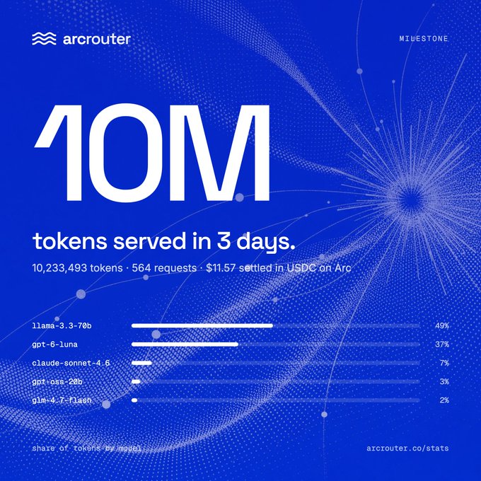 An infographic by arcrouter celebrating '10M tokens served in 3 days', showing 10,233,493 tokens and 564 requests for $11.57 settled in USDC, with a breakdown of usage by models like llama-3.3-70b and gpt-6-luna.