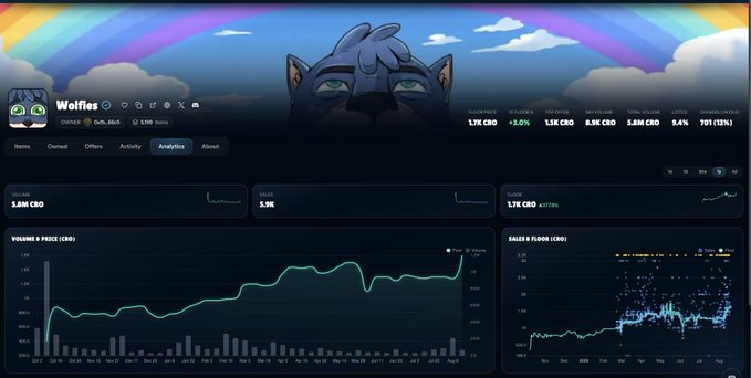 A Wolfies (CRO) analytics dashboard on DexScreener showing FLOOR PRICE 1.75 CRO, 24H VOLUME 9.4K CRO, with volume/price and sales/floor charts.
