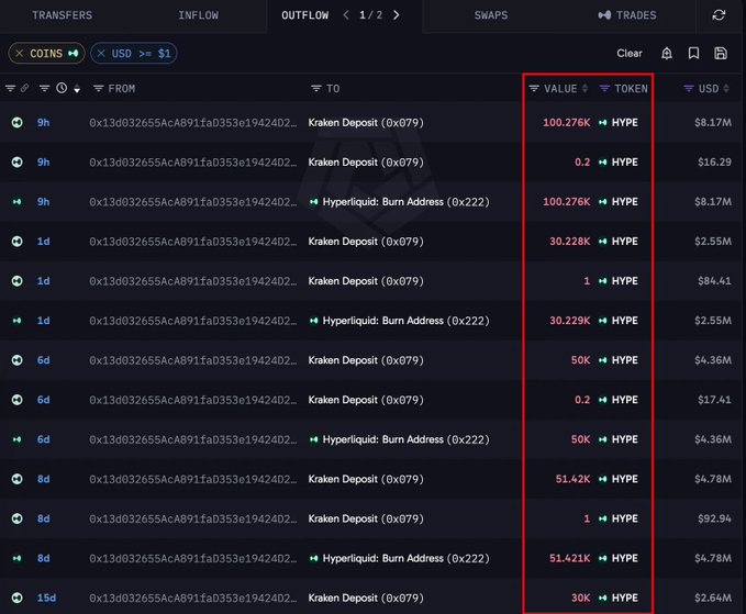 A screenshot of cryptocurrency transfer records showing multiple transactions between a Kraken Deposit address (0x079) and a Hyperliquid Burn Address (0x222) over the past 8-15 days, with large HYPE token transfers valued between $16.29 and $8.17M highlighted in a red box, visually supporting the narrative of a HYPE whale's massive accumulation and profitable exit.