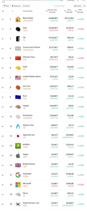 A ranking list of global assets showing Real Estate at #1 with a market cap of $448.08T, followed by Coal, Oil, Government Bonds, Chinese Yuan, and Gold, with NVIDIA and Apple among others further down.
