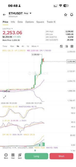 A Binance mobile app screenshot showing the ETHUSDT perpetual contract chart at $2,253.06 (up 17.48%), with 24h volume of 20.258B USDT and a recent price spike to 2,336.82, visually supporting the post's claim that "ETH Season Is Waking Up" as Ethereum rallies and capital flows into the ecosystem.