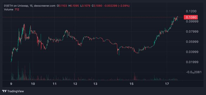 The image shows a graph that displays fluctuations in price over time for Bitcoin, with red and green bars representing different price ranges. The chart also includes stock market data, showing that Bitcoin has been consistently trading at a lower cost than its primary competitor, Dogecoin. The value of Dogecoin seems to be fluctuating more freely compared to Bitcoin's stable price trends.