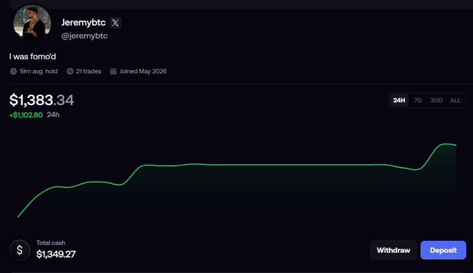A profile page for "Jeremybtc" (@jeremybtc) shows a trading portfolio valued at $1,383.34, up $102.80 (24h), with a green upward-trending line chart visualizing growth from a starting point, reflecting the post's claim of progress from $30 to $1,383.