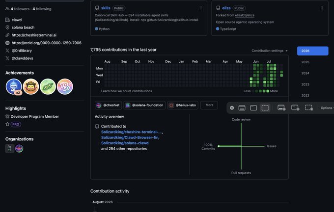A GitHub profile page for user 'clwd' with handles including @solana-beach, displaying 7,795 contributions in the last year, achievements including Developer Program Member, and repositories like cheshire-terminal, clowdbrowser-fin, and solana-clawd.