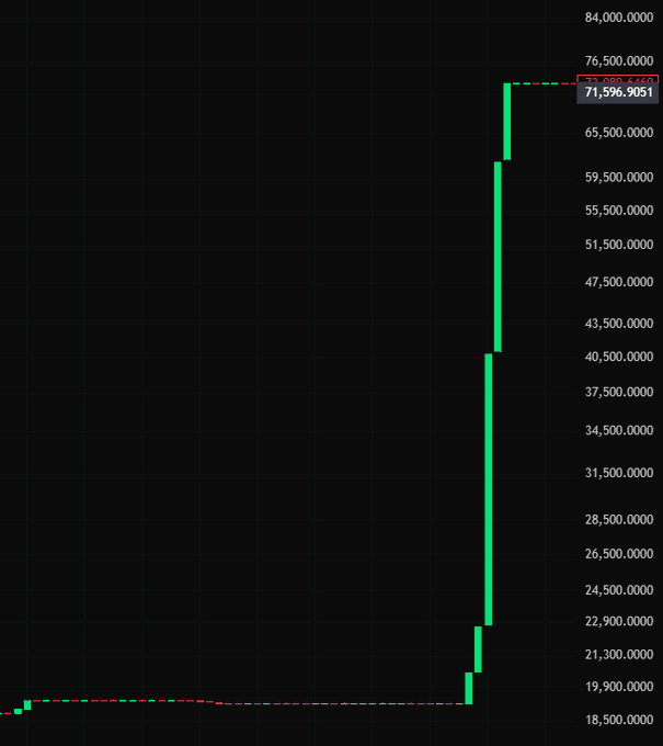 The image shows a candlestick chart of $ETH on TradingView, with the price jumping sharply from around $19,000 levels to a high near $72,000 (showing 71,596.9051), illustrating the kind of rapid upward move that can fuel a short squeeze against the heavily shorted positions mentioned in the post.
