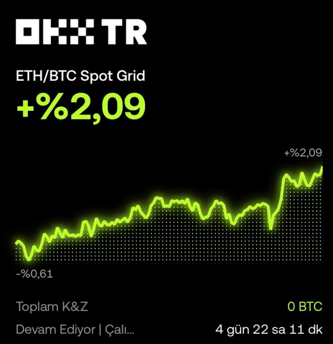 A screenshot from OKX TR showing an ETH/BTC Spot Grid trading bot with a +%2,09 profit over 4 days, 22 hours, and 11 minutes, consistent with the post highlighting the bot's nearly 5-day autonomous performance.