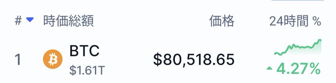 A cryptocurrency tracker shows Bitcoin (BTC) at a price of $80,518.65 with a 4.27% increase over 24 hours.