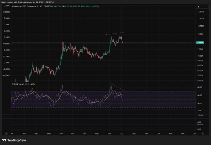 A TradingView chart of the CRYPTO:CAP market cap dominance, showing a current value of 58.597% with an RSI indicator displaying 60.34.