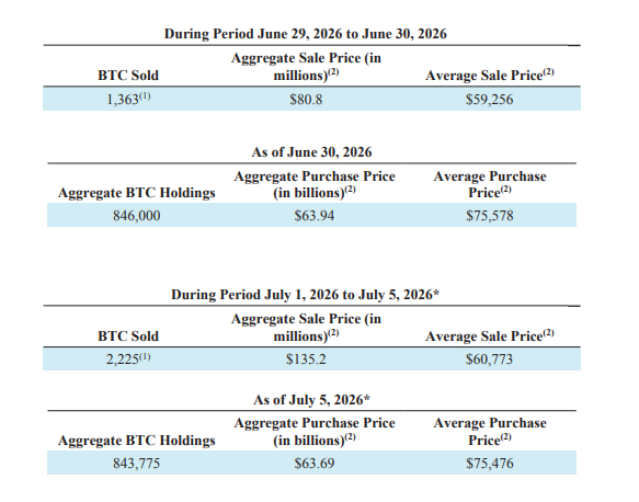 A financial data table from Strategy showing Bitcoin transactions between June 29 and July 5, 2026, with 1,363 BTC sold during June 29-30 at an average price of $59,256 and an additional 2,225 BTC sold during July 1-5 at an average price of $60,773, bringing aggregate BTC holdings to 843,775 at an average purchase price of $75,476.

The image directly supports the accompanying post by providing the detailed breakdown of the 3,588 BTC total sales (1,363 + 2,225), the $216 million in aggregate sale proceeds ($80.8M + $135.2M), and confirming the current holdings figure of 843,775 BTC, which aligns with Strategy's recently announced Bitcoin divestment activity.