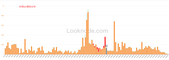 The image shows a bar chart titled "本周btc筹码分布" (This Week's BTC Cost Basis Distribution) from Looknode.com, displaying BTC distribution across various price levels with notable peaks exceeding 600K and 800K, likely representing concentrated holder cost bases around key price points.