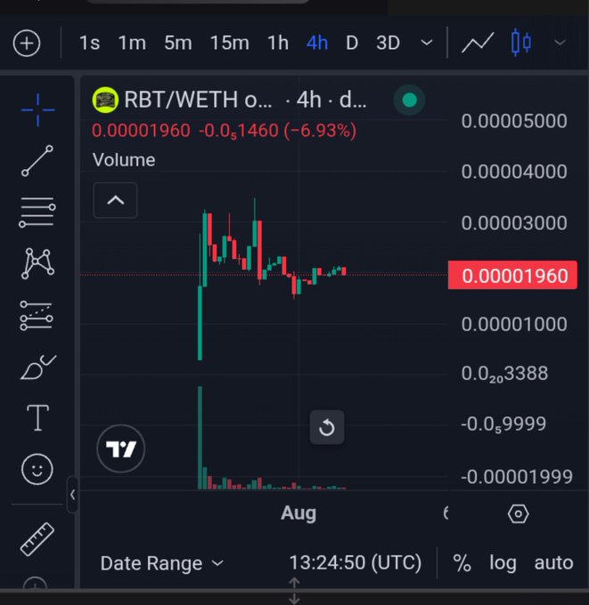 This screenshot shows a 4-hour candlestick chart for the RBT/WETH trading pair, currently priced at 0.00001960. The chart visualizes the price volatility and volume for $RBT, supporting the user's bullish sentiment and prediction of significant price increases.