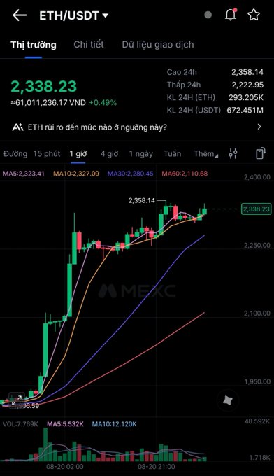 MEXC exchange chart showing ETH/USDT price at 2,338.23 VND with a +0.49% gain on a 1-hour timeframe, displaying a strong upward trend.