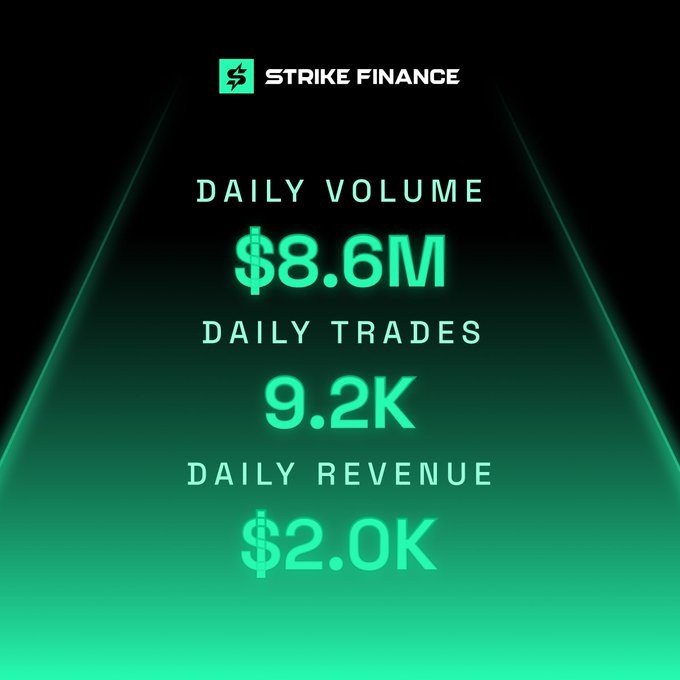 A promotional graphic for Strike Finance displaying metrics: "DAILY VOLUME $8.6M," "DAILY TRADES 9.2K," and "DAILY REVENUE $2.0K" in green text on a dark background.
