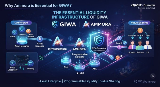 An infographic titled 'Why Ammora is Essential for GIWA?' explains 'THE ESSENTIAL LIQUIDITY INFRASTRUCTURE OF GIWA,' featuring logos for GIWA and AMMORA, and showing sections for Launchpad, Asset Issuance, Price Discovery, Trading, Programmable Liquidity, and Value Sharing, with Upbit and Dunamu branding powered by Upbit L2.