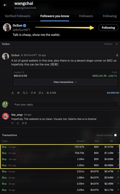 The screenshot shows 0xSun's Twitter profile displaying a position of $82,015.56 with a +$42,141.35 (+105.7%) profit, along with a recent "Followers you know" notification indicating 0xSun has followed the Wangchai account (highlighted by the yellow arrow). The transaction history at the bottom, highlighted by a yellow box, reveals four recent buy orders of 707.07K, 704.70K, 1.09m, and 1.00m tokens totaling approximately $4.98M MC each, supporting the post's claim of significant new bids showing conviction.