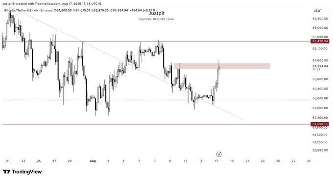 A TradingView chart of Bitcoin/USDT (BTCUSDT) on the 4-hour timeframe from August 2026 shows price rallying into the ~$64,800 resistance zone, which has acted as a previous rejection level. The chart visually supports the post's claim of a pump into a critical resistance where BTC needs to reclaim and hold above $64,800 to sustain the bullish move, with downside risk back toward $63,000 or lower if it fails.