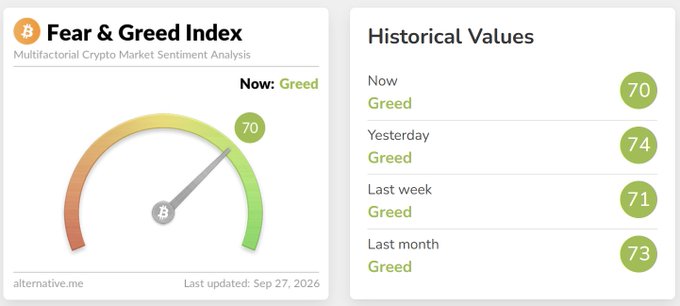 The image displays the Bitcoin Fear & Greed Index at a value of 70, indicating "Greed" sentiment, consistent with the post's message about continued buying activity and strong ETF inflows. Historical values remained in a similar "Greed" range over the past month (70-74), reflecting sustained bullish market sentiment.