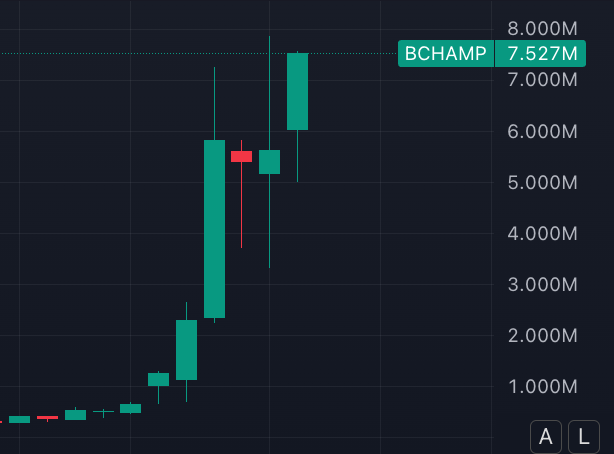 A candlestick chart showing significant upward price growth for BCHAMP, with the current value displayed at 7.527M against a dark background.