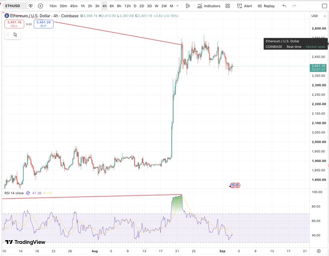 A TradingView chart of ETHUSD (Ethereum/U.S. Dollar) on Coinbase showing a 4-hour timeframe with a significant price spike to 2,401.19, accompanied by an RSI 14 indicator below.