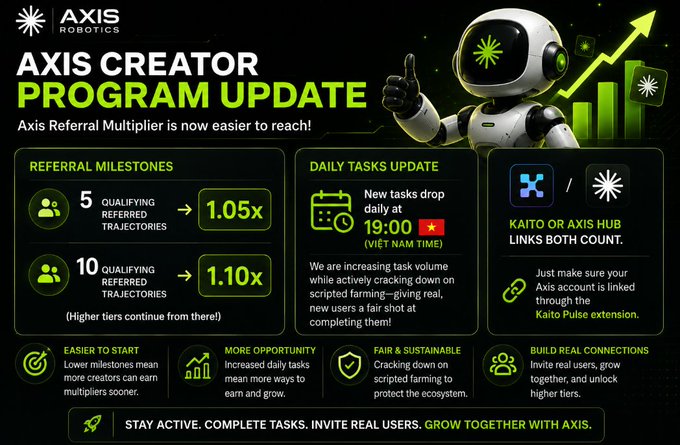 An 'AXIS ROBOTICS' announcement detailing an 'AXIS CREATOR PROGRAM UPDATE' with referral milestones, daily tasks at 19:00 Vietnam time, and Kaito integration.