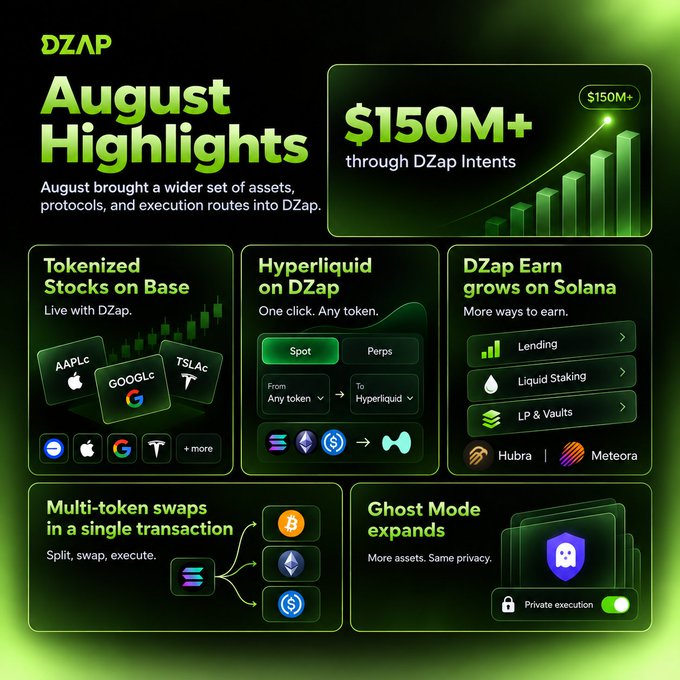 An 'August Highlights' infographic for DZap showing $150M+ through DZap Intents, featuring sections on Tokenized Stocks on Base, Hyperliquid on DZap, DZap Earn on Solana, multi-token swaps, and Ghost Mode expansion.