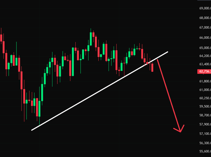 A Bitcoin (BTC) candlestick chart showing a breakdown from an ascending trendline at approximately $63,400, with a large red arrow projecting further downside toward the $57,000–$58,000 support zone, reinforcing the post's bearish outlook.