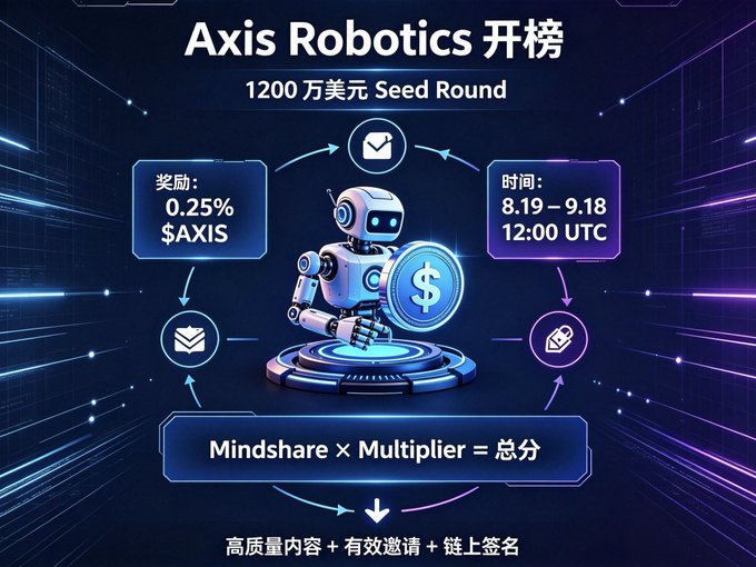 A promotional graphic for 'Axis Robotics 开榜' advertising a $12 million Seed Round with 0.25% $AXIS rewards, running from 8.19-9.18 at 12:00 UTC, featuring a robot mascot holding a dollar coin.