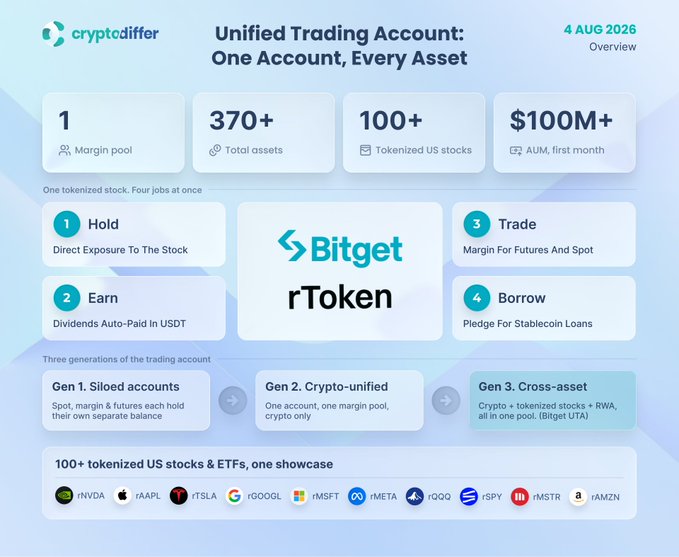 An infographic for cryptodiffer dated '4 AUG 2026' titled 'Unified Trading Account: One Account, Every Asset', highlighting Bitget rToken features with statistics including '370+ Total assets', '100+ Tokenized US stocks', and '$100M+ AUM'.