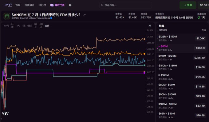 A cryptocurrency trading platform (GTR) showing a chart for a market asking '$SANSEM 在 7 月 1 日結束時的 FDV 是多少?' with various price levels ranging from $65M-$180M displayed.