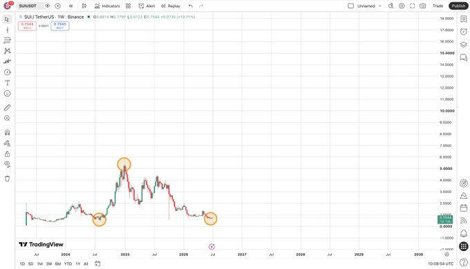 A TradingView chart of the SUI/USDT pair on Binance, showing a significant price spike in mid-2025 marked with orange circles highlighting the price movement from approximately $2 to $5.